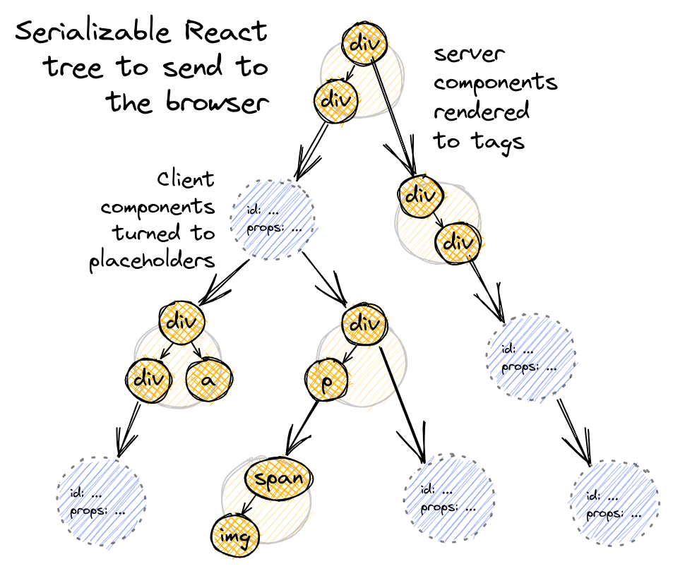 Client component