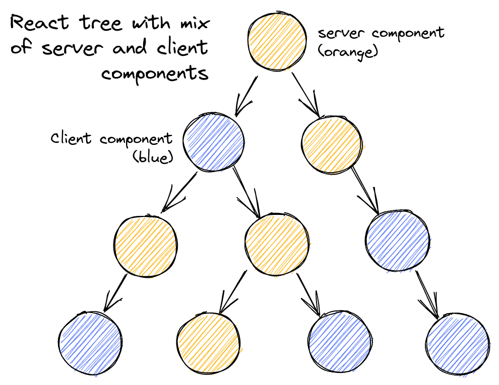 React Server component tree