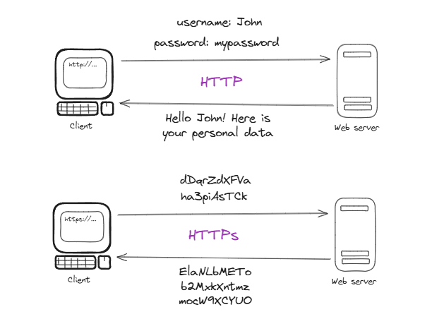 HTTP over TLS